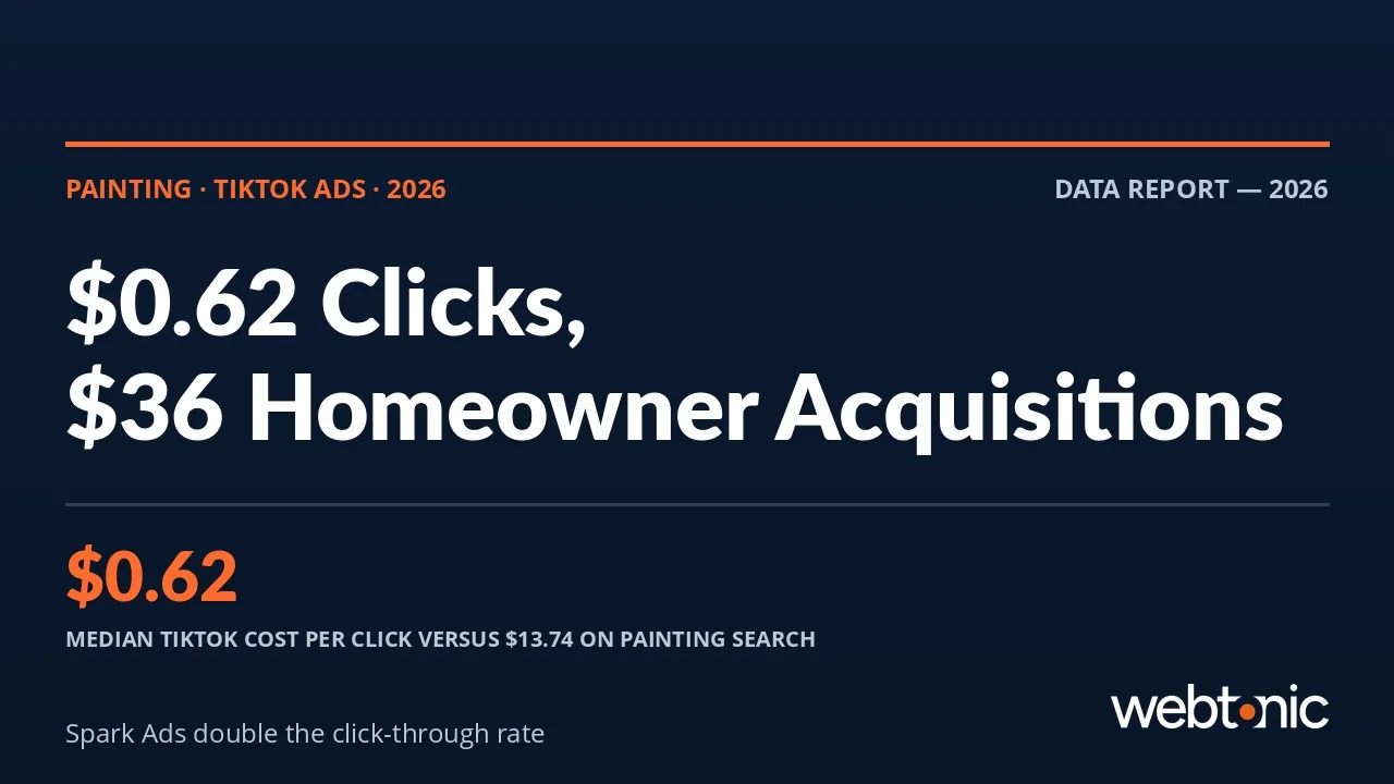 Painting TikTok Ads statistics 2026 thumbnail showing a 0.62 dollar median cost per click and rising cost per acquisition by age band