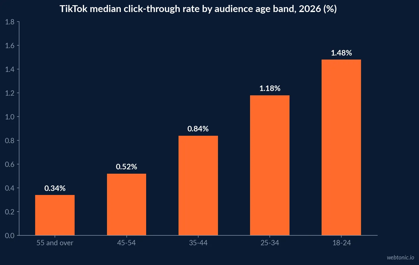 Bar chart of TikTok median click-through rate by audience age band in 2026, falling from 1.48 percent at ages 18 to 24 down to 0.34 percent at 55 and over