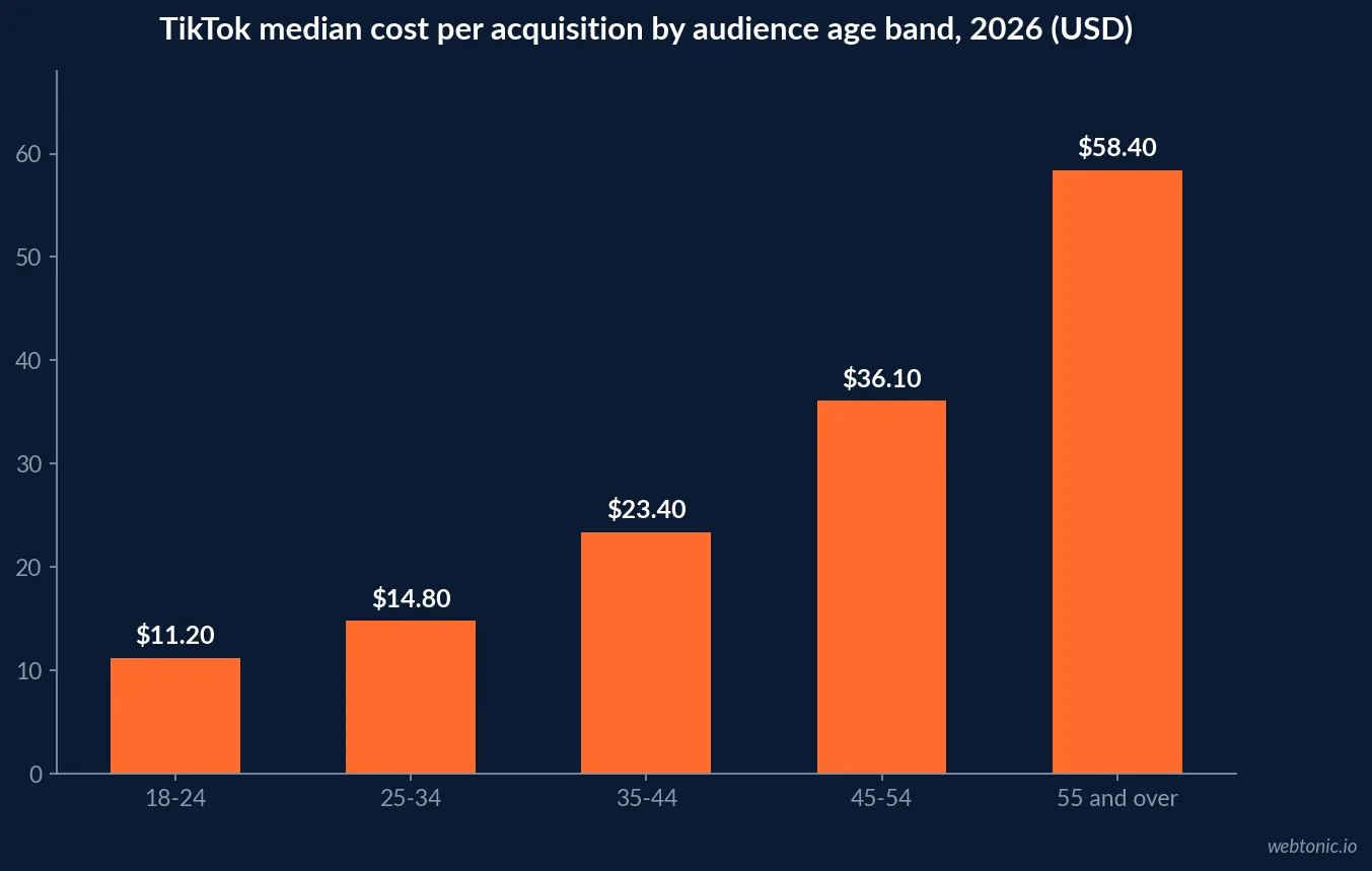 Bar chart of TikTok median cost per acquisition by audience age band in 2026, rising from 11.20 dollars at ages 18 to 24 to 58.40 dollars at 55 and over