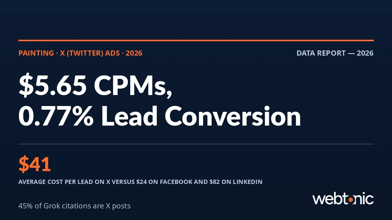 Painting X Twitter Ads statistics 2026 thumbnail showing a 5.65 dollar CPM and a 0.77 percent lead generation conversion rate