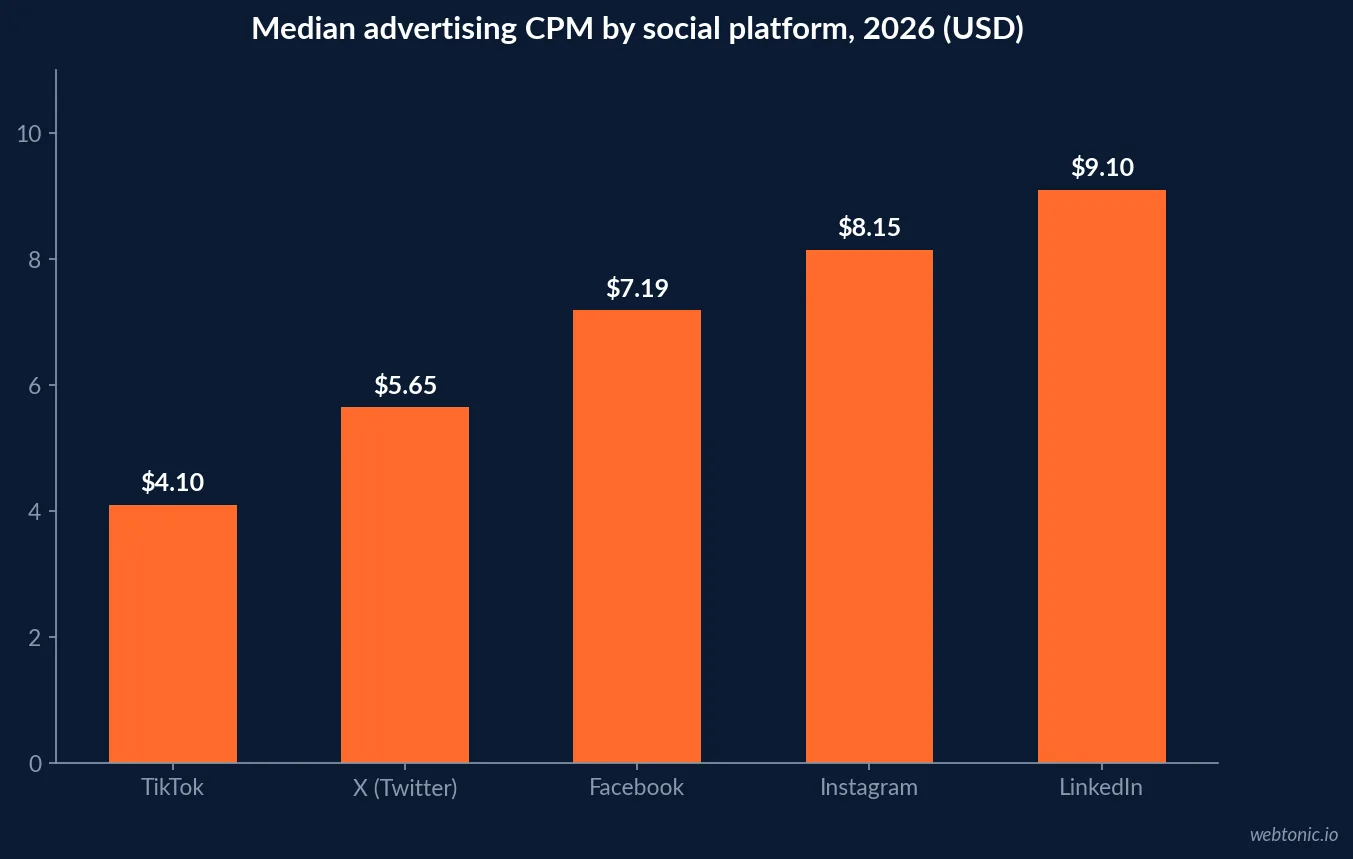 Bar chart of median advertising CPM by social platform in 2026, with TikTok at 4.10 dollars, X at 5.65 dollars and LinkedIn at 9.10 dollars