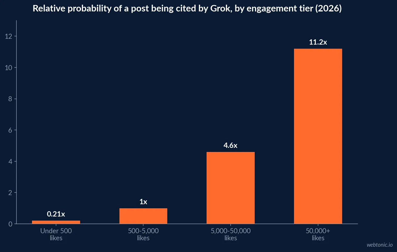 Bar chart of relative probability that Grok cites an X post by engagement tier in 2026, rising from 0.21x under 500 likes to 11.2x above 50,000 likes