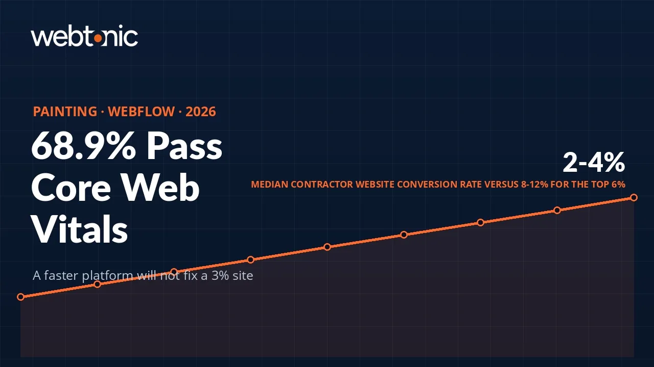 Painting Webflow statistics 2026 thumbnail showing a 68.9 percent Core Web Vitals pass rate against a 2 to 4 percent contractor conversion rate