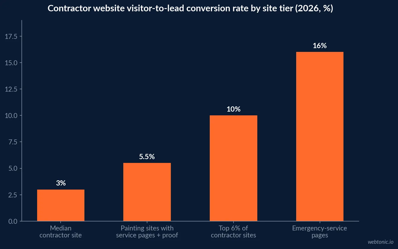 Bar chart of contractor website conversion rates in 2026 showing 3 percent for the median site, 5.5 percent for painting sites with service pages and proof, 10 percent for the top 6 percent of sites and 16 percent for emergency-service pages