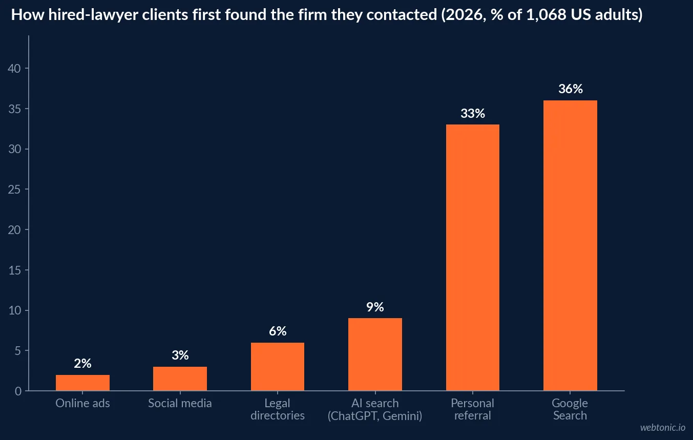 Bar chart of how clients first found the law firm they contacted in 2026: online ads 2 percent, social media 3 percent, legal directories 6 percent, AI search 9 percent, personal referral 33 percent and Google Search 36 percent