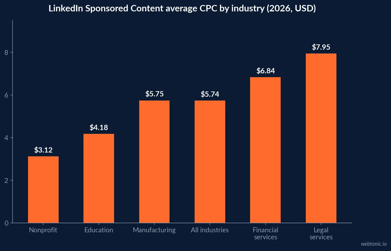 Bar chart of average LinkedIn Sponsored Content cost per click by industry in 2026: nonprofit 3.12 dollars, education 4.18, manufacturing 5.75, all industries 5.74, financial services 6.84 and legal services 7.95