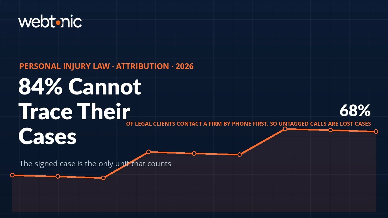 Personal injury law marketing attribution statistics 2026 thumbnail showing 84 percent of firms unable to trace signed cases and 68 percent of clients contacting by phone