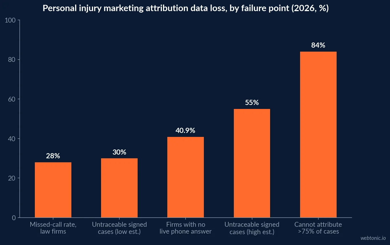 Bar chart of personal injury marketing attribution data loss in 2026 showing 84 percent of firms unable to attribute more than 75 percent of signed cases, 40.9 percent of firms giving no live phone answer, 30 to 55 percent untraceable signed cases and a 28 percent missed call rate