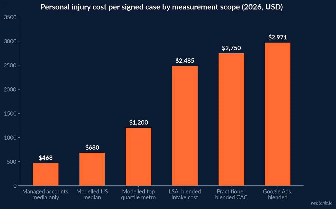 Bar chart of personal injury cost per signed case by measurement scope in 2026 showing 468 dollars on media-only managed accounts, 680 dollars modelled median, 1,200 dollars top quartile, 2,485 dollars Local Services Ads blended, 2,750 dollars blended firm CAC and 2,971 dollars Google Ads blended