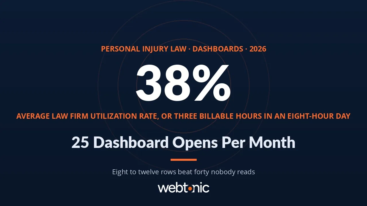 Personal injury law marketing dashboard statistics 2026 thumbnail showing managing partners opening dashboards 25 times a month and a 38 percent utilization rate