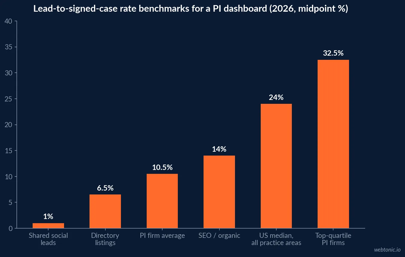 Bar chart of lead-to-signed-case rate benchmarks for a personal injury dashboard in 2026 showing 1 percent for shared social leads, 6.5 percent for directories, 10.5 percent PI firm average, 14 percent SEO, 24 percent US median across practice areas and 32.5 percent for top-quartile PI firms