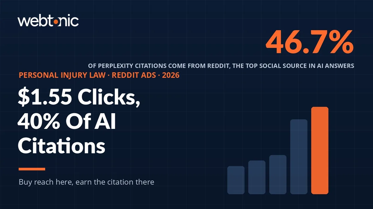 Personal injury law Reddit Ads statistics 2026 thumbnail showing 1.55 dollar median clicks and Reddit supplying 40 percent of AI citations