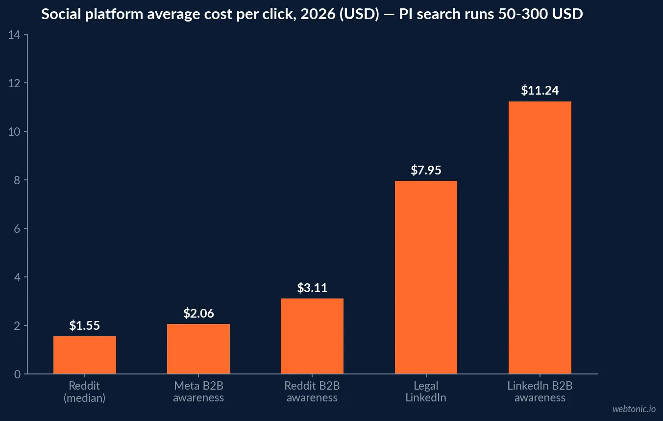 Bar chart comparing social platform average cost per click in 2026 for Reddit at 1.55 dollars, Meta B2B awareness at 2.06 dollars, Reddit B2B awareness at 3.11 dollars, legal LinkedIn at 7.95 dollars and LinkedIn B2B awareness at 11.24 dollars, against personal injury search terms at 50 to 300 dollars