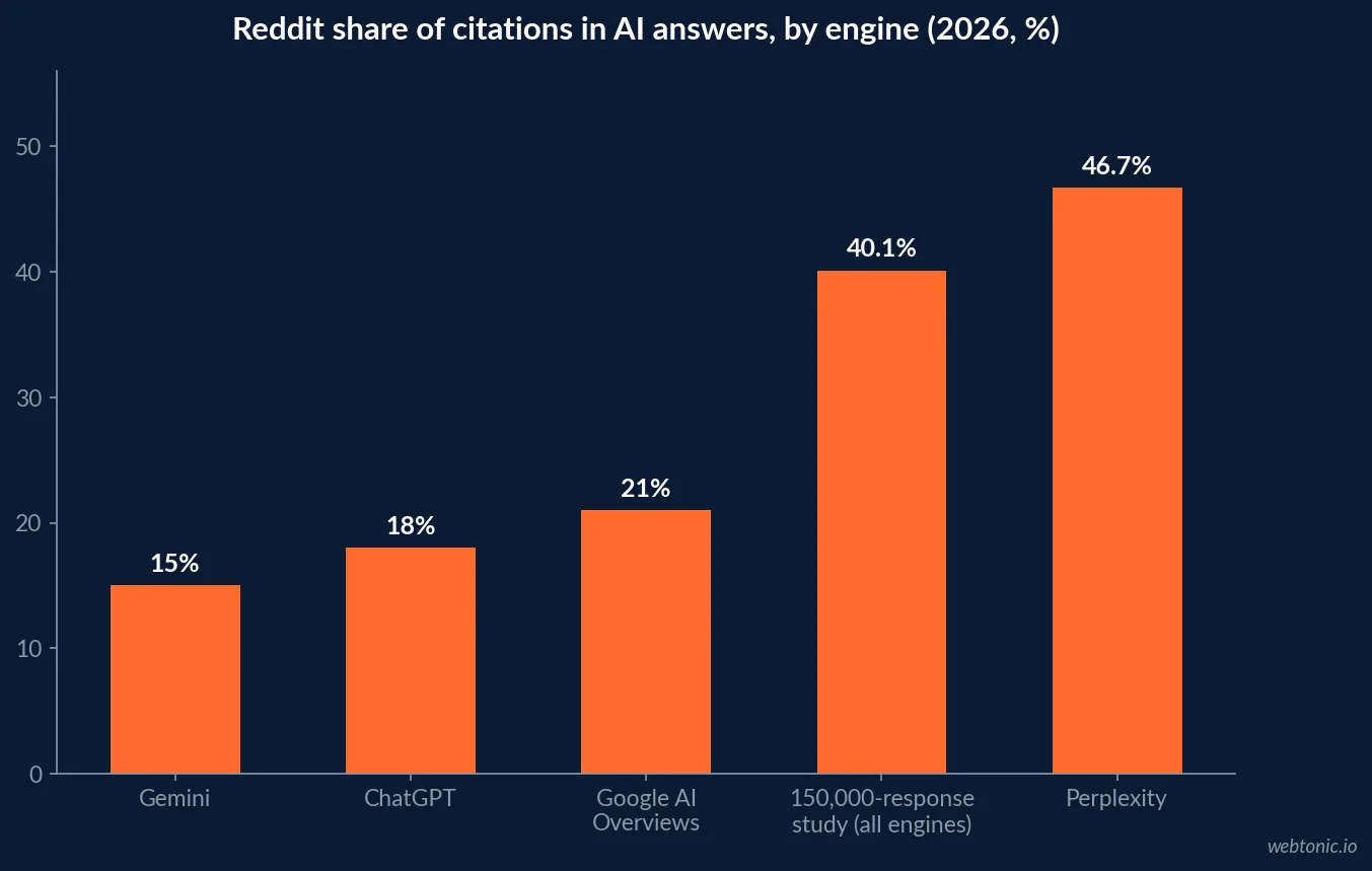 Bar chart of Reddit share of AI citations in 2026 showing 15 percent on Gemini, 18 percent on ChatGPT, 21 percent on Google AI Overviews, 40.1 percent across 150,000 analysed AI responses and 46.7 percent on Perplexity