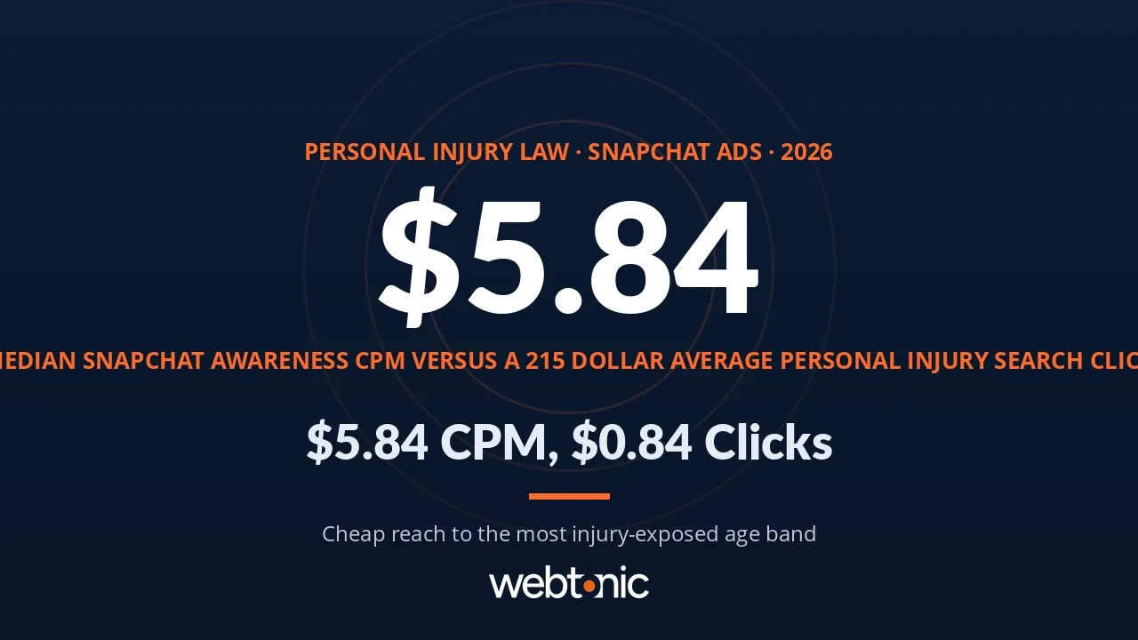 Personal injury law Snapchat Ads statistics 2026 thumbnail showing a 5.84 dollar awareness CPM and 0.84 dollar median clicks