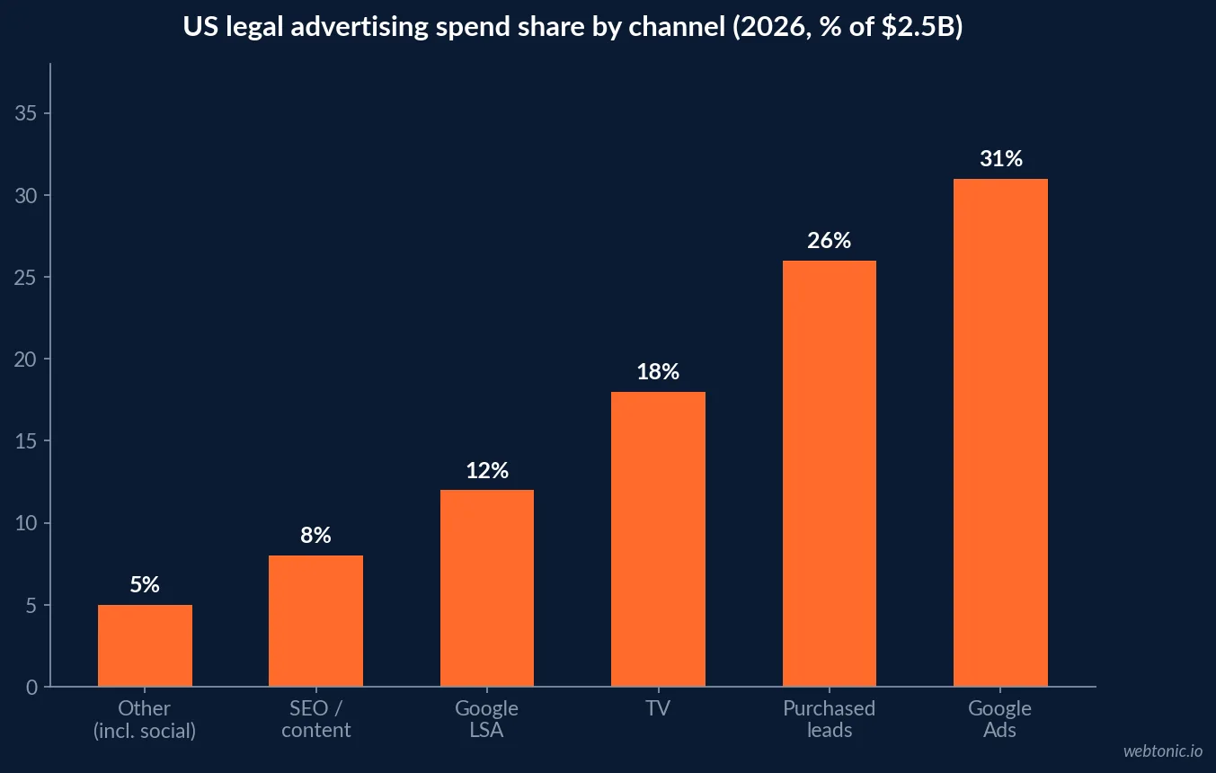 Bar chart of legal advertising spend share by channel in 2026 showing Google Ads at 31 percent, purchased leads 26 percent, TV 18 percent, Google Local Services Ads 12 percent, SEO and content 8 percent and all other channels including social at 5 percent