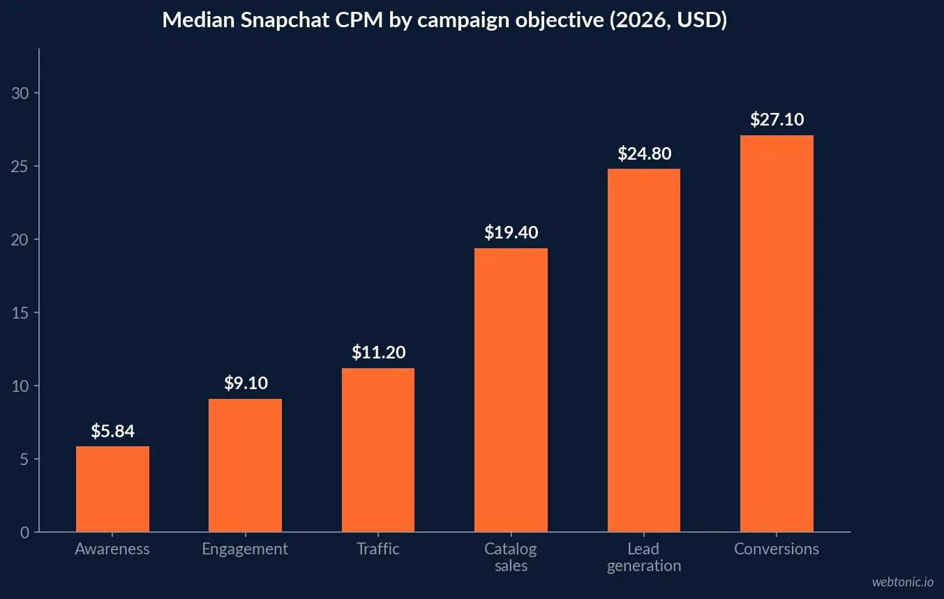Bar chart of median Snapchat CPM by campaign objective in 2026 showing 5.84 dollars for awareness, 9.10 for engagement, 11.20 for traffic, 19.40 for catalog sales, 24.80 for lead generation and 27.10 dollars for conversions