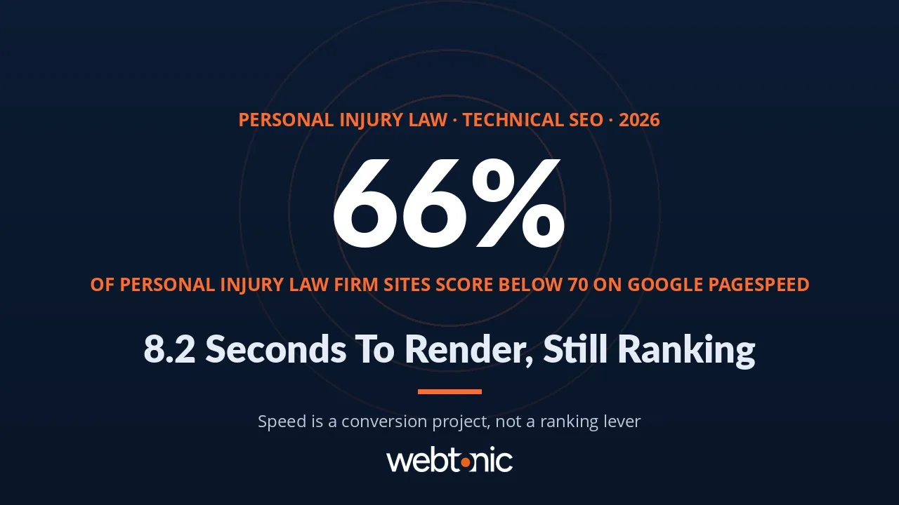 Personal injury law technical SEO statistics 2026 thumbnail showing an 8.2 second average render time and 66 percent of firm sites below a 70 PageSpeed score