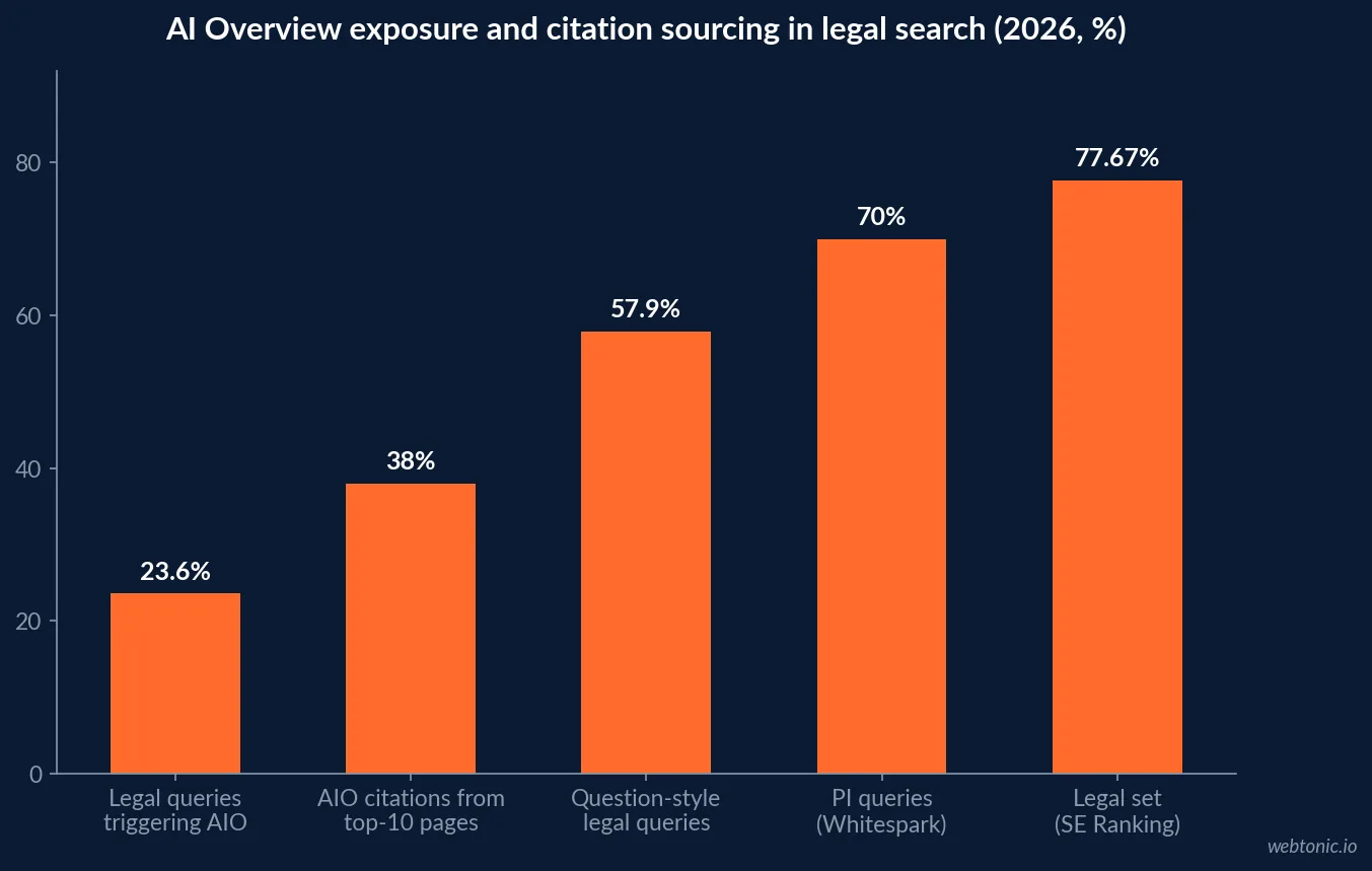 Bar chart of AI Overview trigger rates and citation behaviour for legal search in 2026 showing 23.6 percent of legal queries, 38 percent of AI Overview citations from top 10 pages, 57.9 percent of question style queries and 77.67 percent on one legal query set
