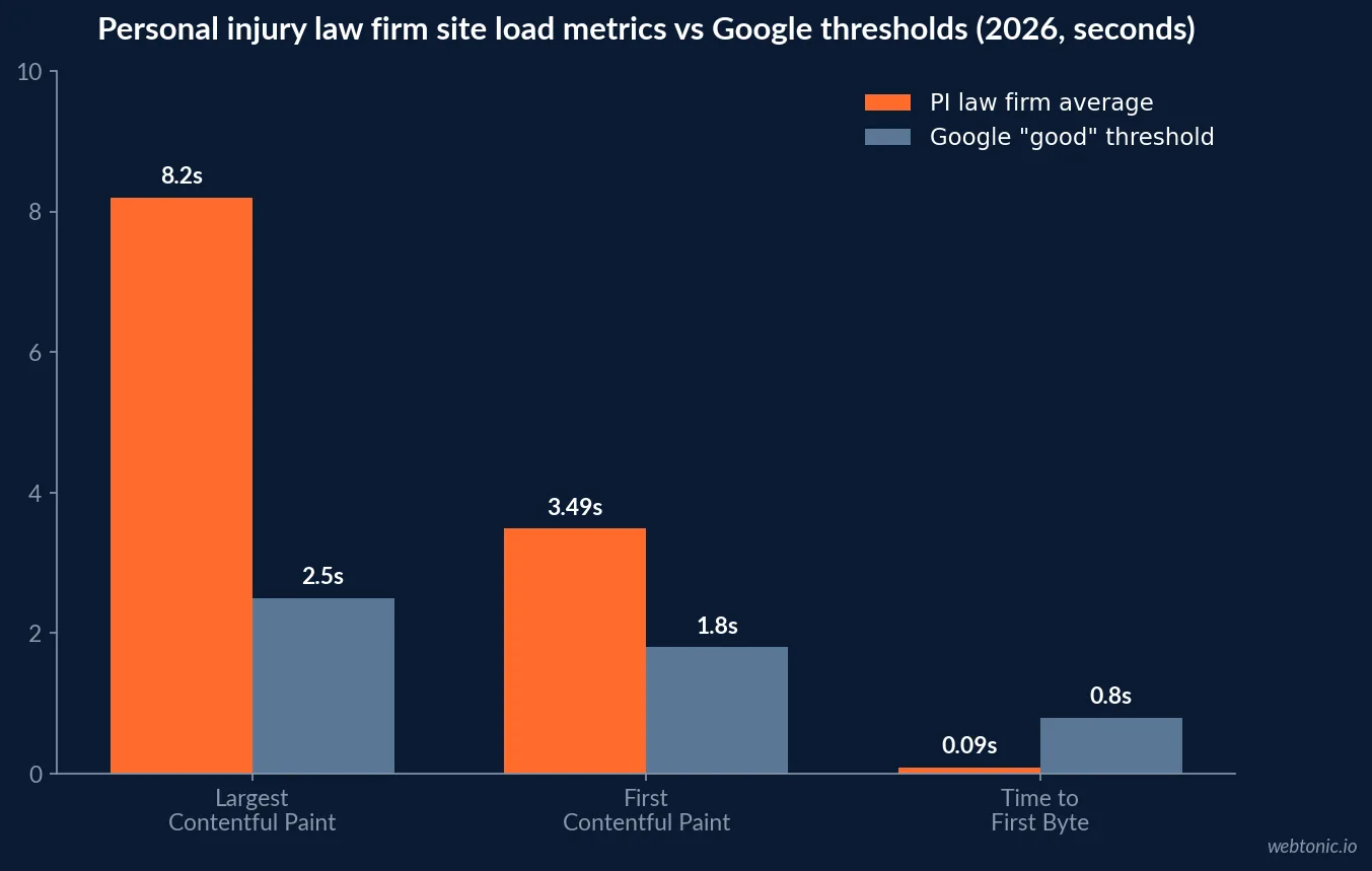 Bar chart of average personal injury law firm website Core Web Vitals versus Google thresholds in 2026 showing Largest Contentful Paint at 8.2 seconds against 2.5, First Contentful Paint 3.49 against 1.8 and Time to First Byte 0.09 against 0.8 seconds