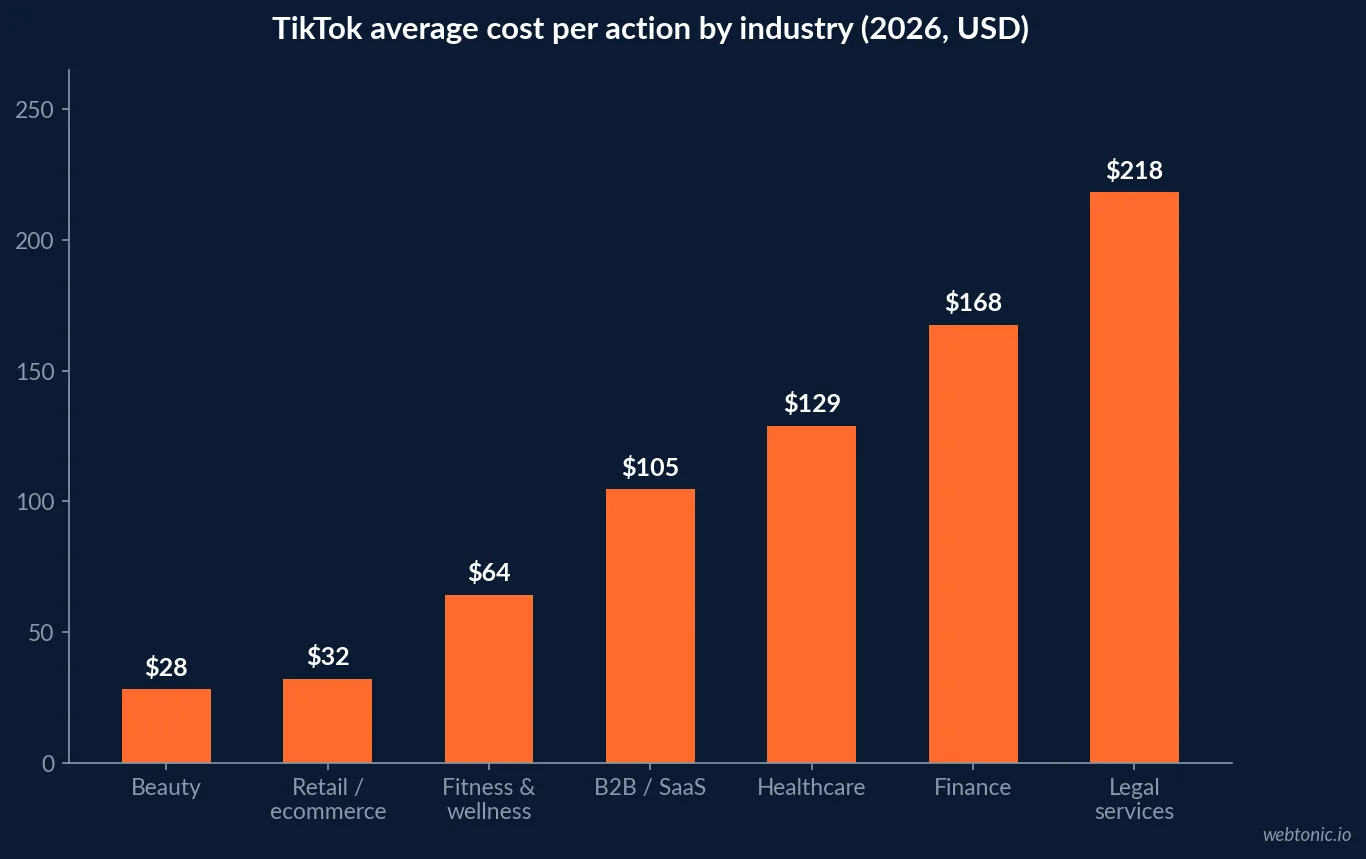 Bar chart of average TikTok cost per action by industry in 2026 showing beauty at 28.21 dollars, retail 32.24, fitness 64.37, B2B SaaS 104.69, healthcare 128.95, finance 167.65 and legal services highest at 218.18 dollars
