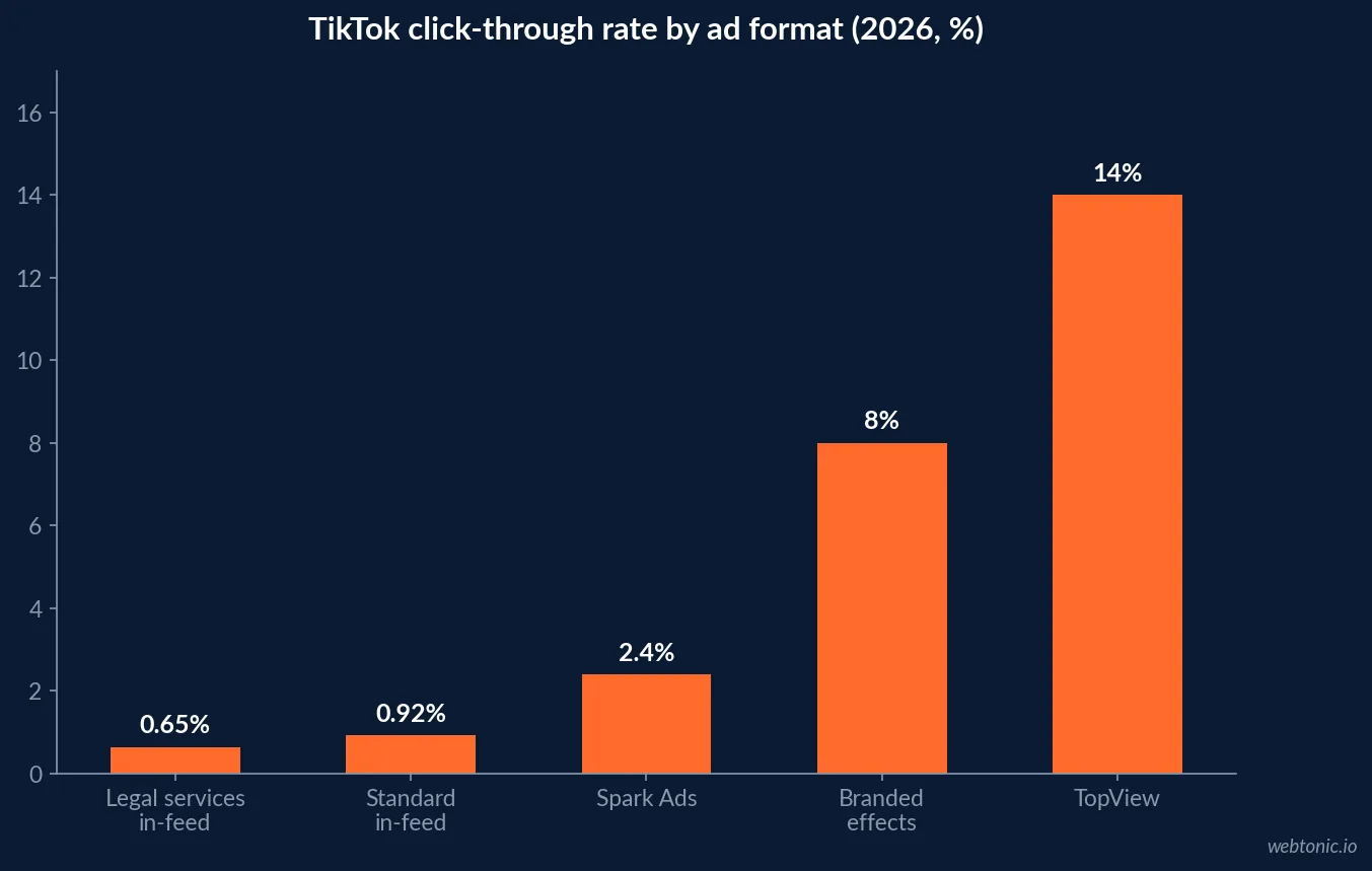 Bar chart of average TikTok click-through rate by ad format in 2026 showing standard in-feed at 0.92 percent, legal services in-feed at 0.65 percent, Spark Ads at 2.4 percent, branded effects at 8 percent and TopView at 14 percent