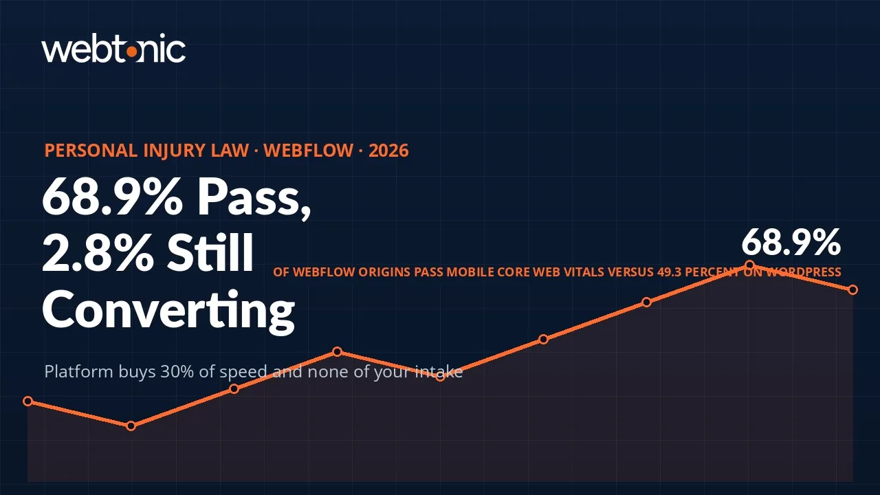 Personal injury law Webflow statistics 2026 thumbnail showing a 68.9 percent mobile Core Web Vitals pass rate against a 2.8 percent site conversion rate