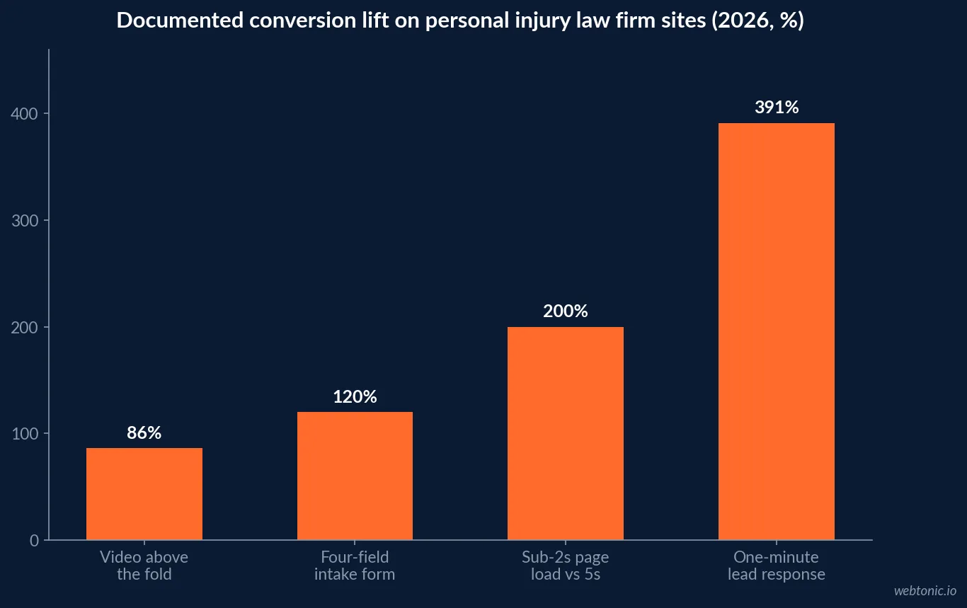Bar chart of documented conversion lift for personal injury law firm websites in 2026 showing video above the fold at 86 percent, shorter intake form 120 percent, sub two second load 200 percent and one minute lead response 391 percent