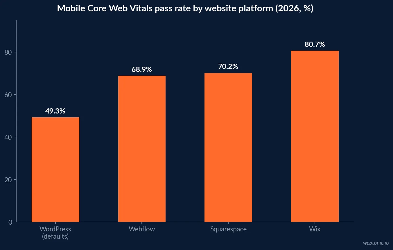 Bar chart of mobile Core Web Vitals pass rate by website platform in 2026 showing WordPress at 49.3 percent, Webflow 68.9 percent, Squarespace 70.2 percent and Wix highest at 80.7 percent