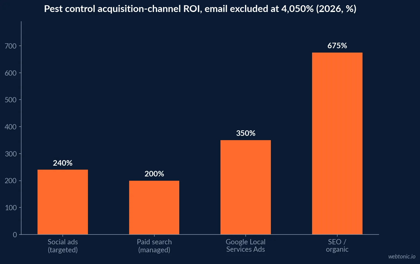 Bar chart of pest control acquisition channel return on investment in 2026 showing targeted social advertising at 240 percent, managed paid search 200 percent, Google Local Services Ads 350 percent and SEO or organic search highest at 675 percent, with email excluded at 4050 percent