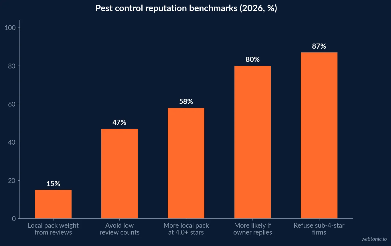 Bar chart of pest control reputation benchmarks for 2026 showing 15 percent local pack ranking weight from reviews, 47 percent of consumers avoiding low review counts, 58 percent more local pack appearances at four stars or above, 80 percent more likely to use a responsive business and 87 percent refusing sub four star firms