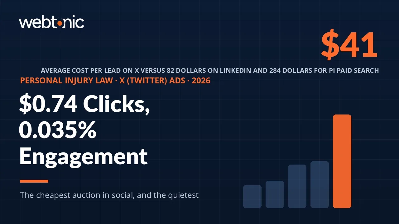 Personal injury law X Twitter Ads statistics 2026 thumbnail showing a 0.74 dollar average click and a 41 dollar cost per lead