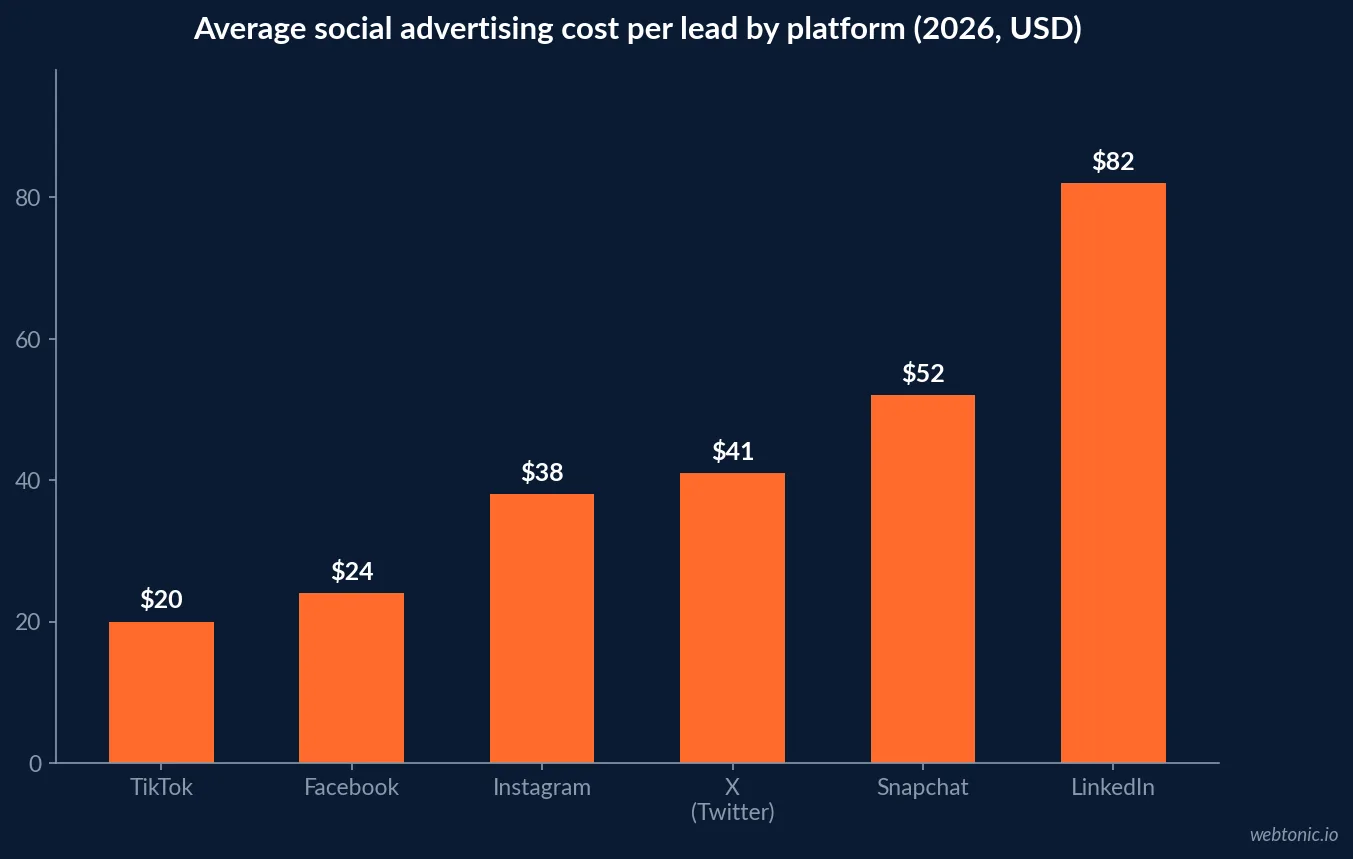 Bar chart of average cost per lead by social platform in 2026 showing TikTok at 20 dollars, Facebook 24, Instagram 38, X Twitter 41, Snapchat 52 and LinkedIn highest at 82 dollars