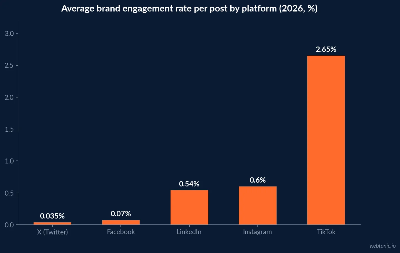 Bar chart of average brand engagement rate per post by platform in 2026 showing X Twitter lowest at 0.035 percent, Facebook 0.07 percent, LinkedIn 0.54 percent, Instagram 0.60 percent and TikTok highest at 2.65 percent