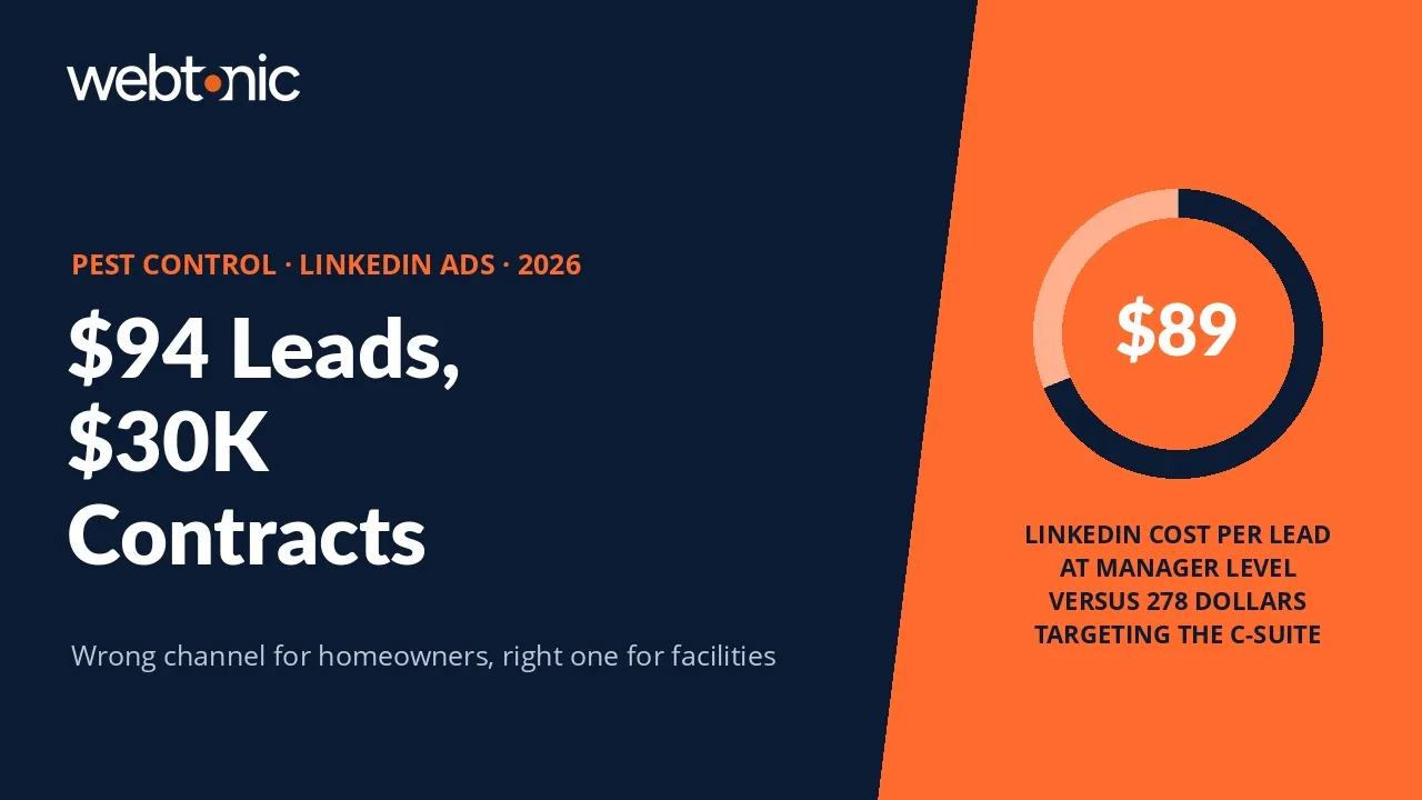 Pest control LinkedIn Ads statistics 2026 thumbnail showing a 94 dollar average cost per lead against commercial contracts worth 30,000 dollars