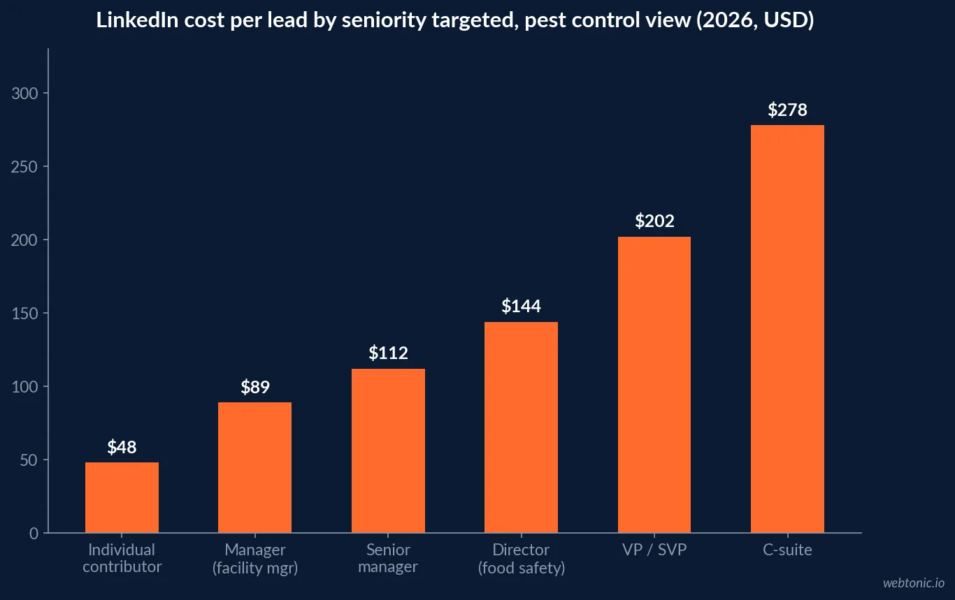 Bar chart of LinkedIn cost per lead by seniority level in 2026 for pest control targeting showing 48 dollars for individual contributors, 89 dollars for managers, 144 dollars for directors, 202 dollars for vice presidents and 278 dollars for C-suite