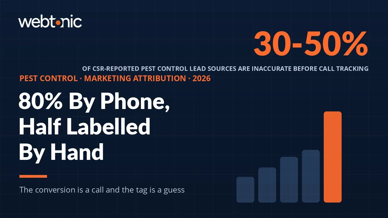 Pest control marketing attribution statistics 2026 thumbnail showing 80 percent of conversions by phone and 30 to 50 percent of lead sources recorded inaccurately