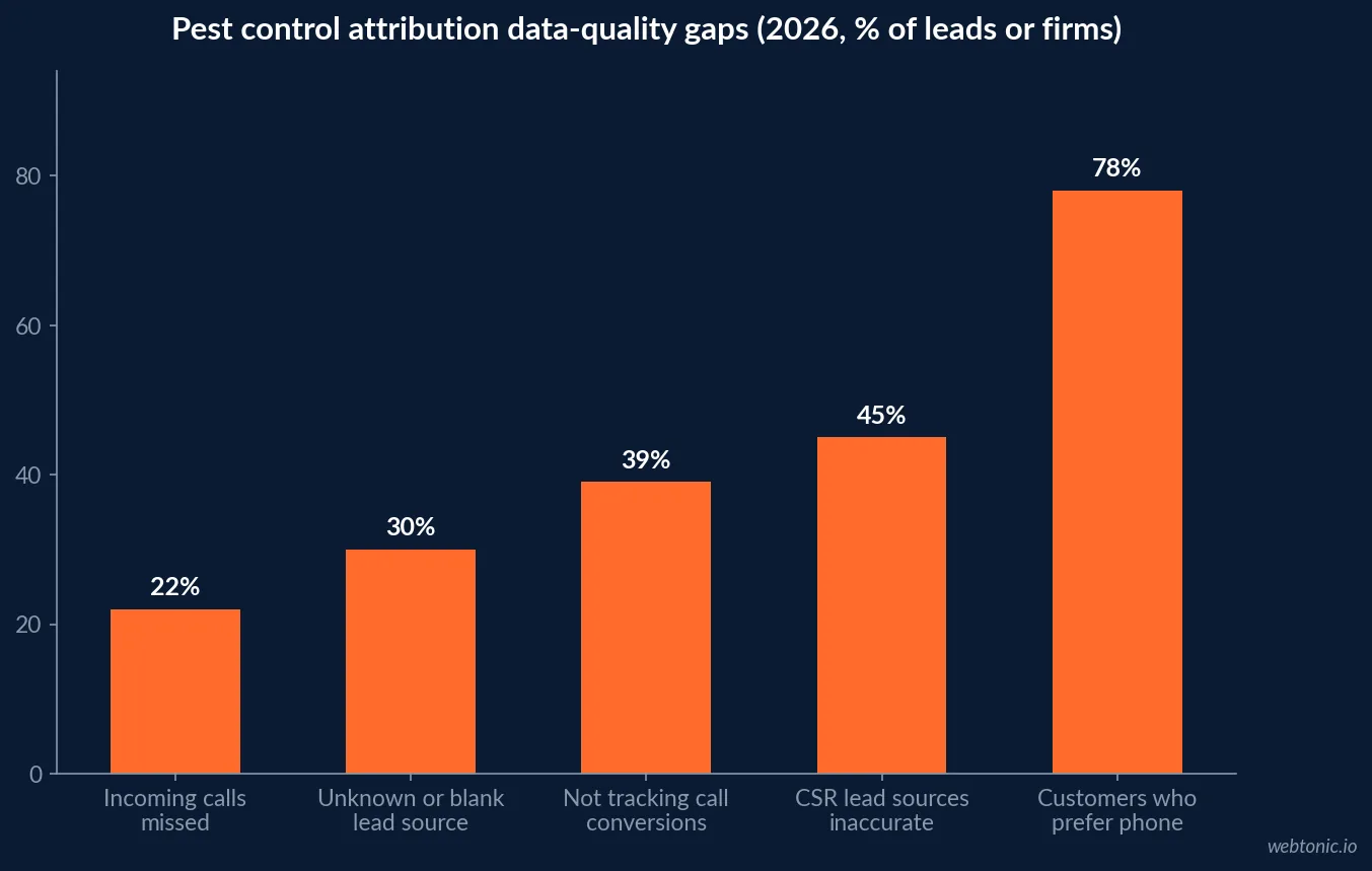 Bar chart of pest control attribution data quality gaps in 2026 showing 22 percent of calls missed, 30 percent unknown lead source records, 39 percent of businesses not tracking call conversions, 45 percent of CSR-reported sources inaccurate and 78 percent of customers preferring the phone