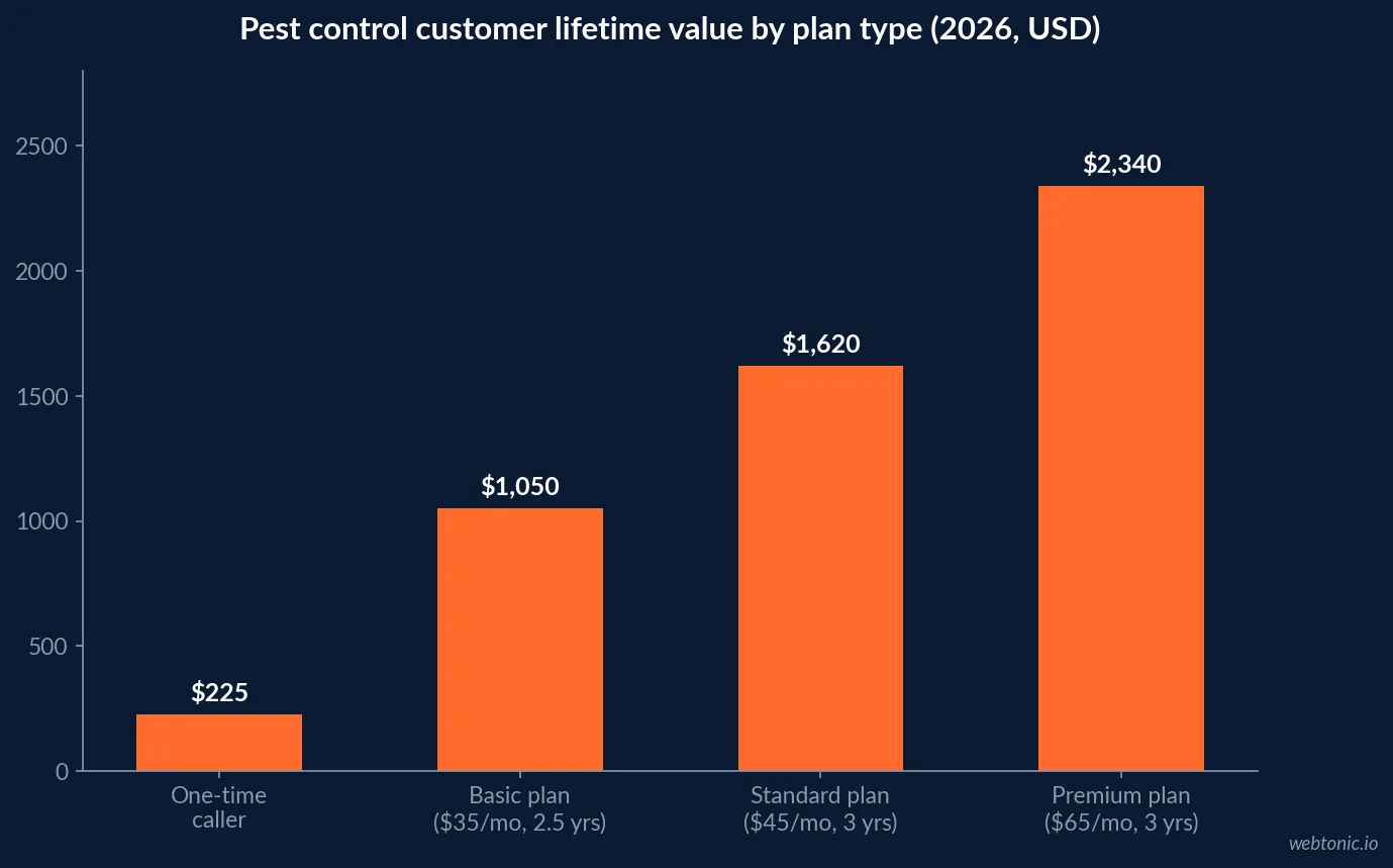 Bar chart of pest control customer value by plan type in 2026 showing 225 dollars for a one-time caller, 1050 dollars for a basic plan, 1620 dollars for a standard three year plan and 2340 dollars for a premium plan