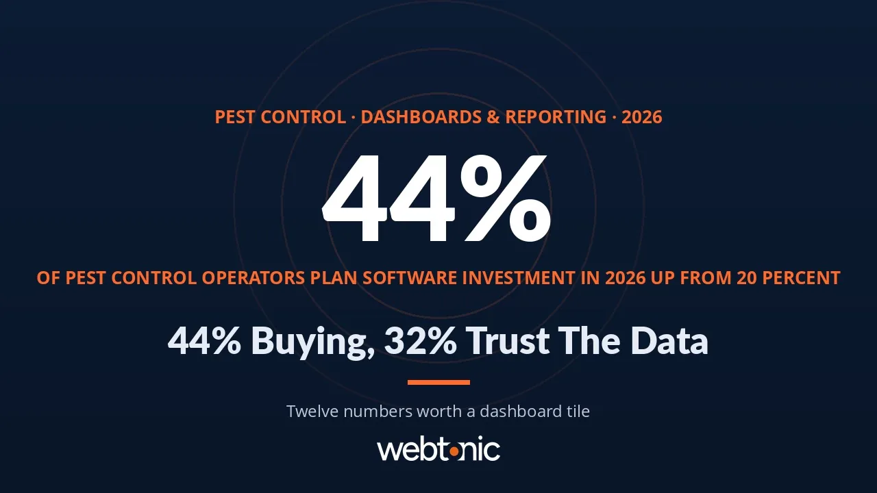 Pest control marketing dashboard statistics 2026 thumbnail showing 44 percent of operators planning software investment while only 32 percent trust their data