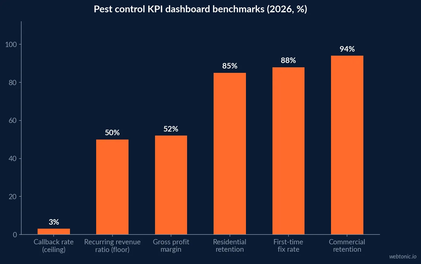 Bar chart of pest control key performance indicator benchmarks for 2026 showing callback rate under 3 percent, recurring revenue ratio above 50 percent, gross profit margin 52 percent, residential retention 85 percent, first-time fix rate 88 percent and commercial retention 94 percent