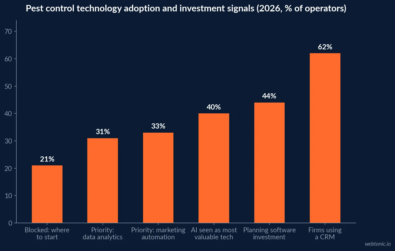 Bar chart of pest control technology adoption and investment in 2026 showing 21 percent blocked by not knowing where to start, 31 percent prioritising data analytics, 33 percent marketing automation, 40 percent naming AI most valuable, 44 percent planning software investment and 62 percent using a CRM