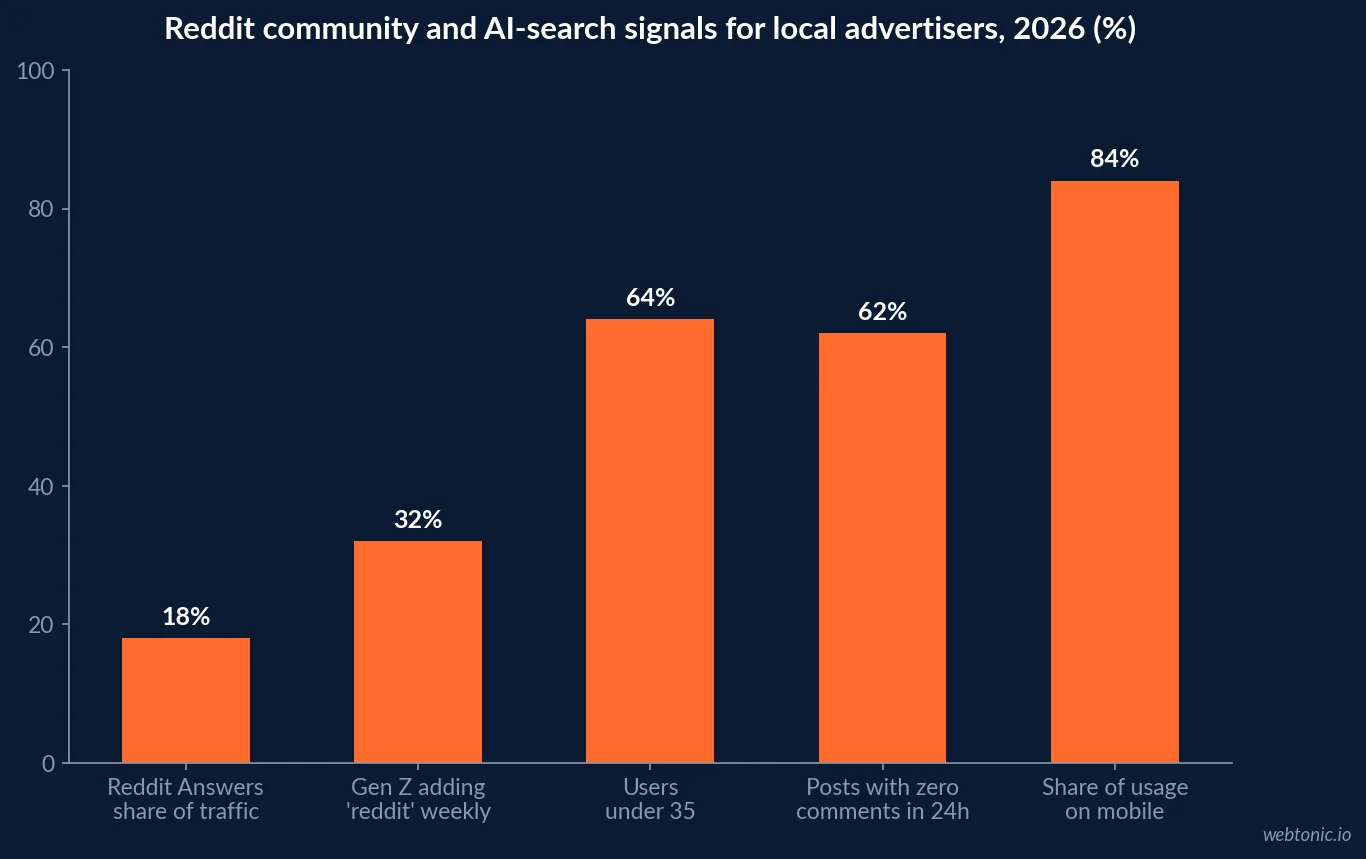 Bar chart of Reddit generative search and community metrics in 2026 showing 62 percent of posts with zero comments, 32 percent of Gen Z adding reddit to searches, 18 percent of platform traffic through Reddit Answers and 84 percent of usage on mobile