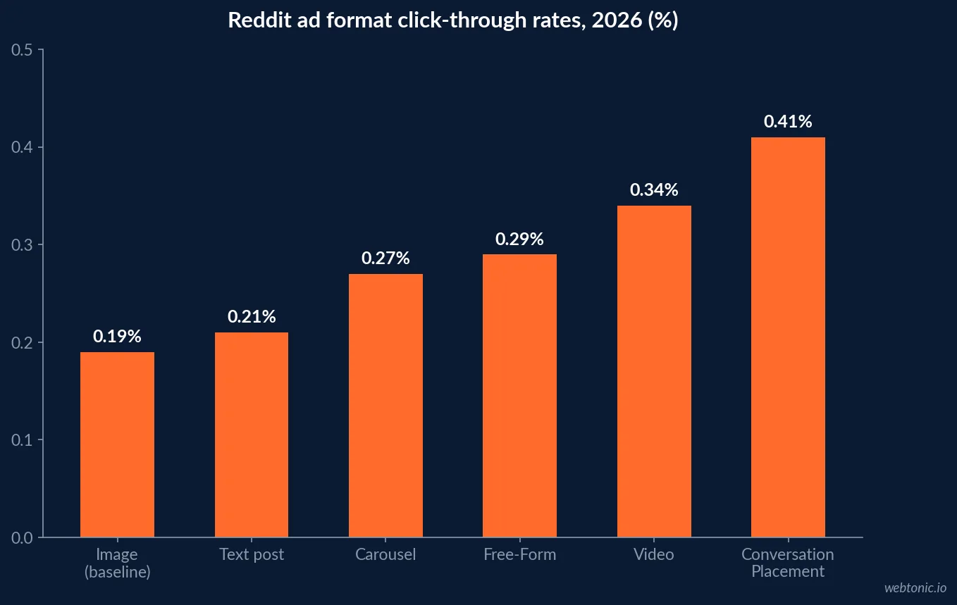Bar chart of Reddit ad format click-through rates in 2026 showing image ads at 0.19 percent, text posts at 0.21 percent, carousel at 0.27 percent, Free-Form at 0.29 percent, video at 0.34 percent and Conversation Placement at 0.41 percent
