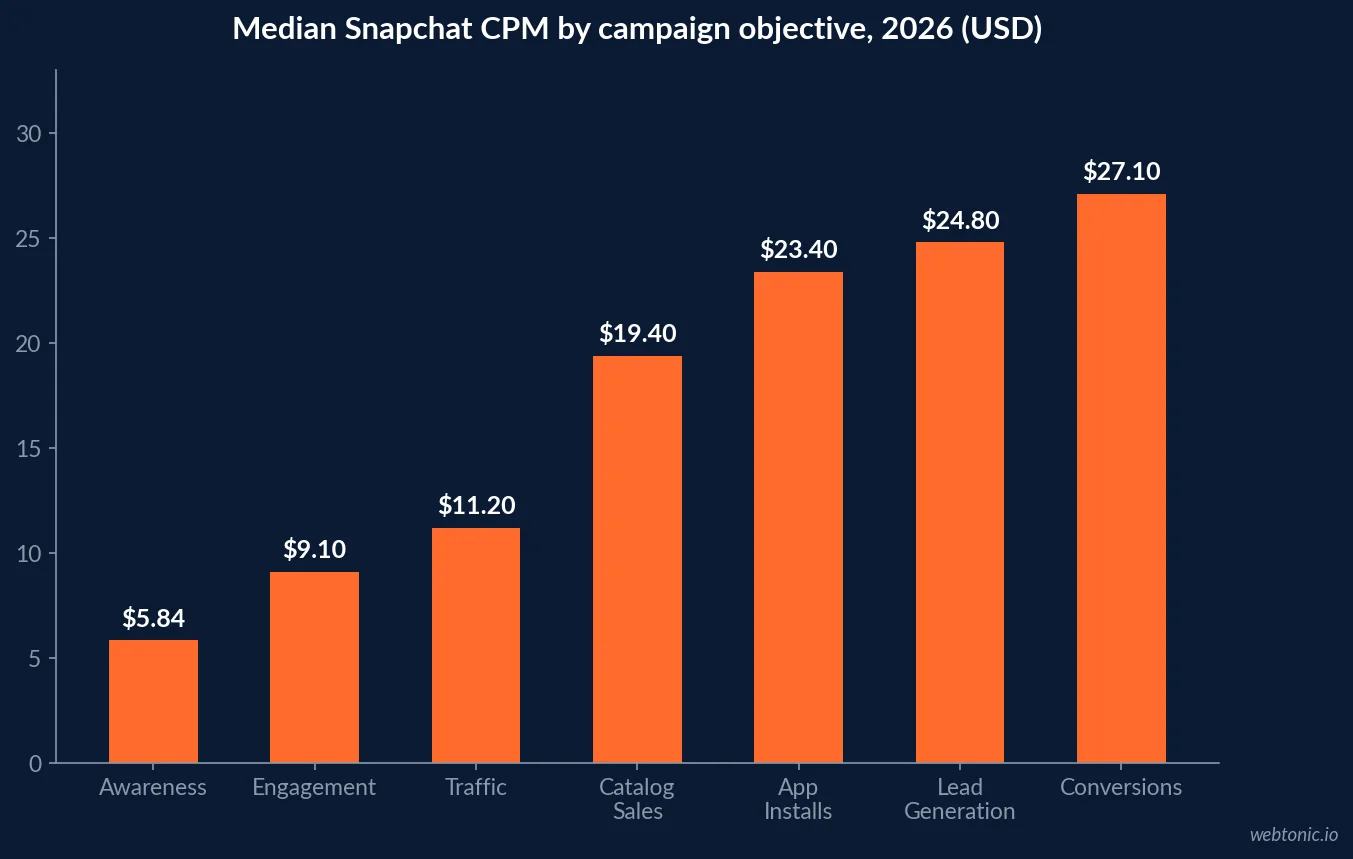 Bar chart of median Snapchat cost per mille by objective in 2026 showing awareness at 5.84 dollars, engagement at 9.10 dollars, traffic at 11.20 dollars, catalog sales at 19.40 dollars, app installs at 23.40 dollars, lead generation at 24.80 dollars and conversions at 27.10 dollars