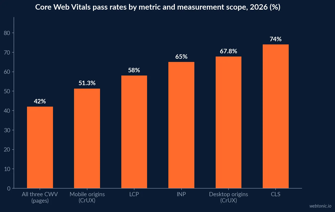 Bar chart of 2026 Core Web Vitals pass rates showing all three metrics at 42 percent of pages, LCP at 58 percent, INP at 65 percent, CLS at 74 percent, mobile origins at 51.3 percent and desktop origins at 67.8 percent
