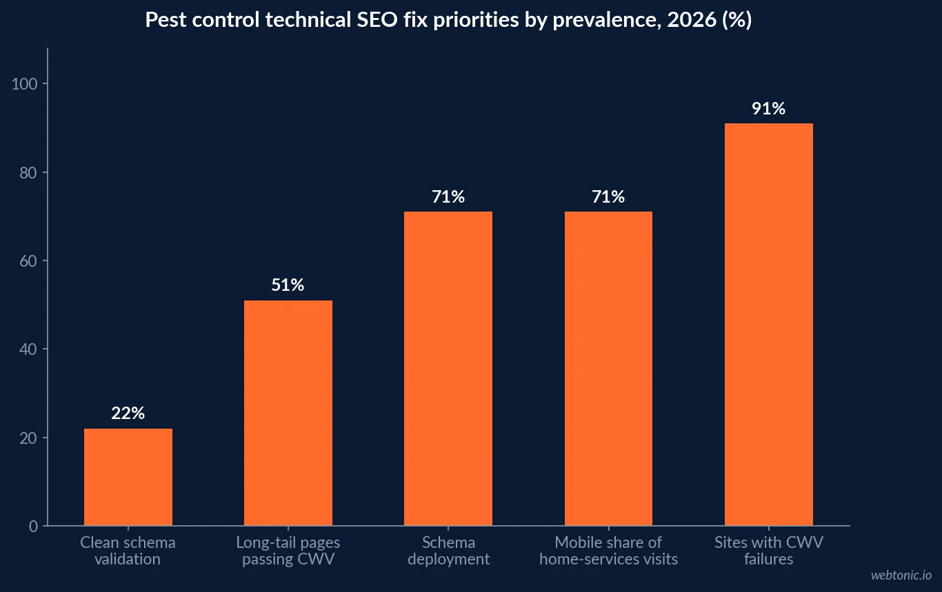 Bar chart of pest control technical SEO priorities in 2026 showing 91 percent of sites with Core Web Vitals failures, 71 percent mobile traffic share, 71 percent schema deployment, 51 percent long-tail pass rate and 22 percent clean schema validation