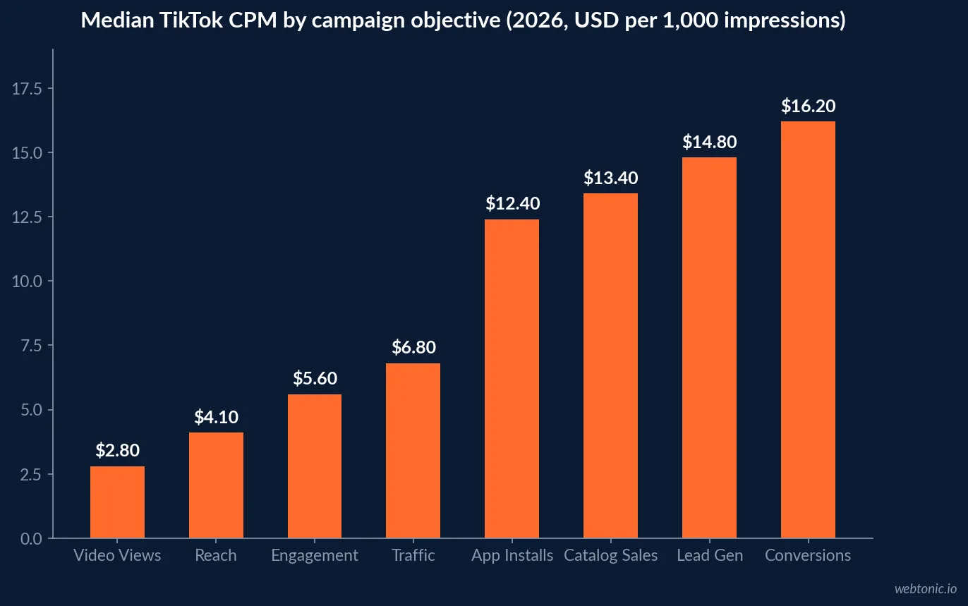 Chart comparing median TikTok cost per mille by campaign objective in 2026, from 2.80 dollars for Video Views to 16.20 dollars for Conversions