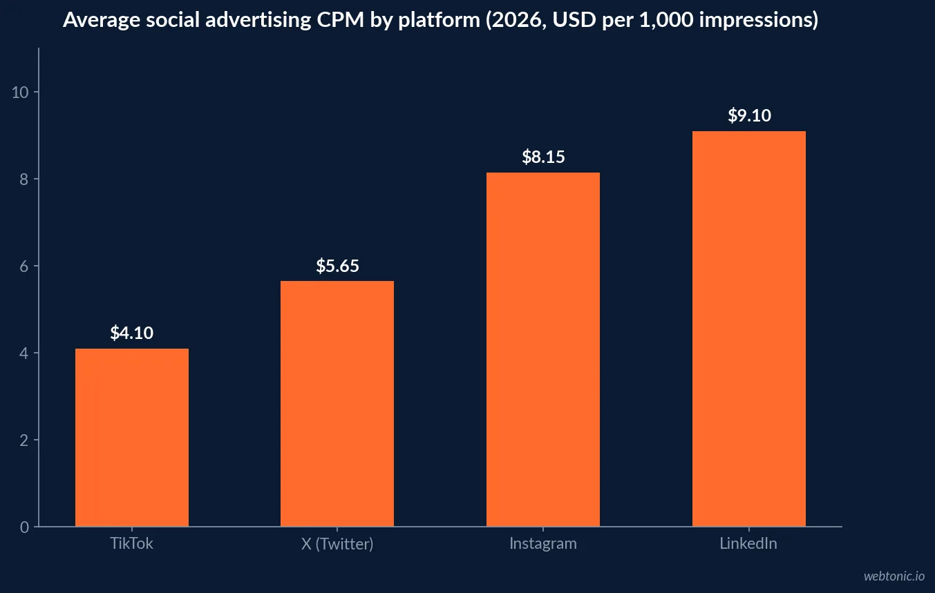 Chart comparing average cost per mille across social platforms in 2026 with X at 5.65 dollars, TikTok at 4.10 dollars, Instagram at 8.15 dollars and LinkedIn at 9.10 dollars