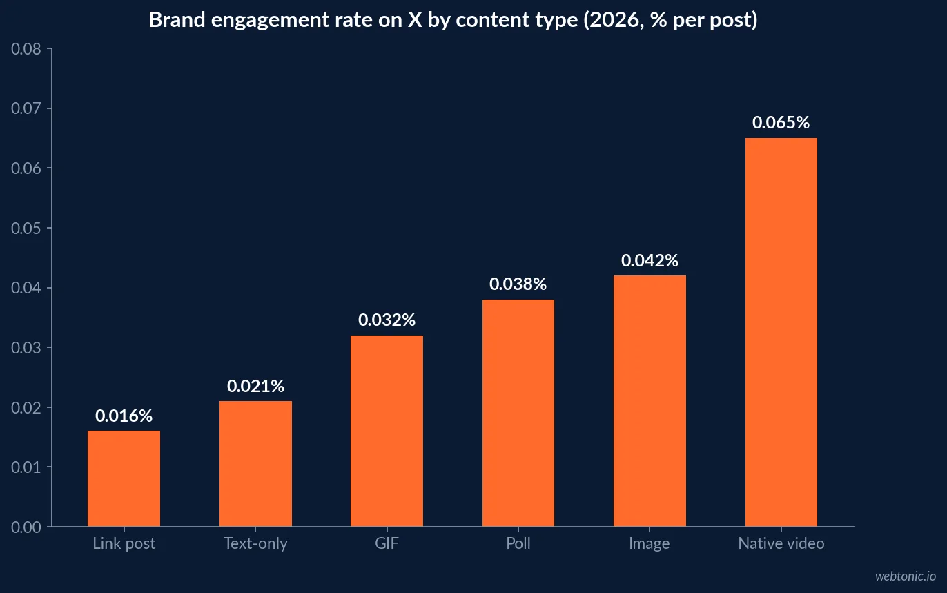 Chart comparing brand engagement rates by content type on X in 2026, from 0.065 percent for native video to 0.016 percent for link posts